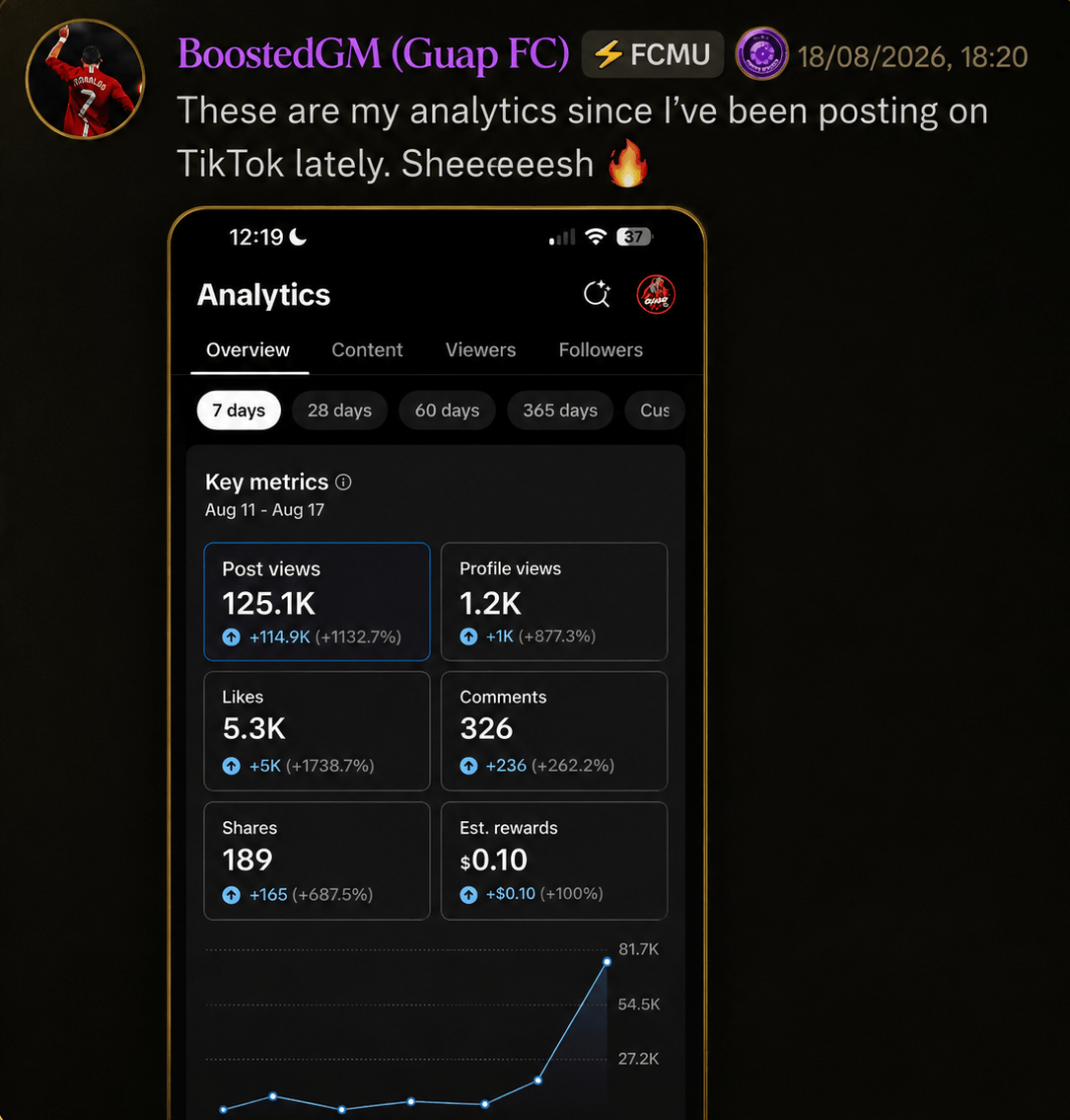 Creator Growth — 125.1K Views — Authentic evidence